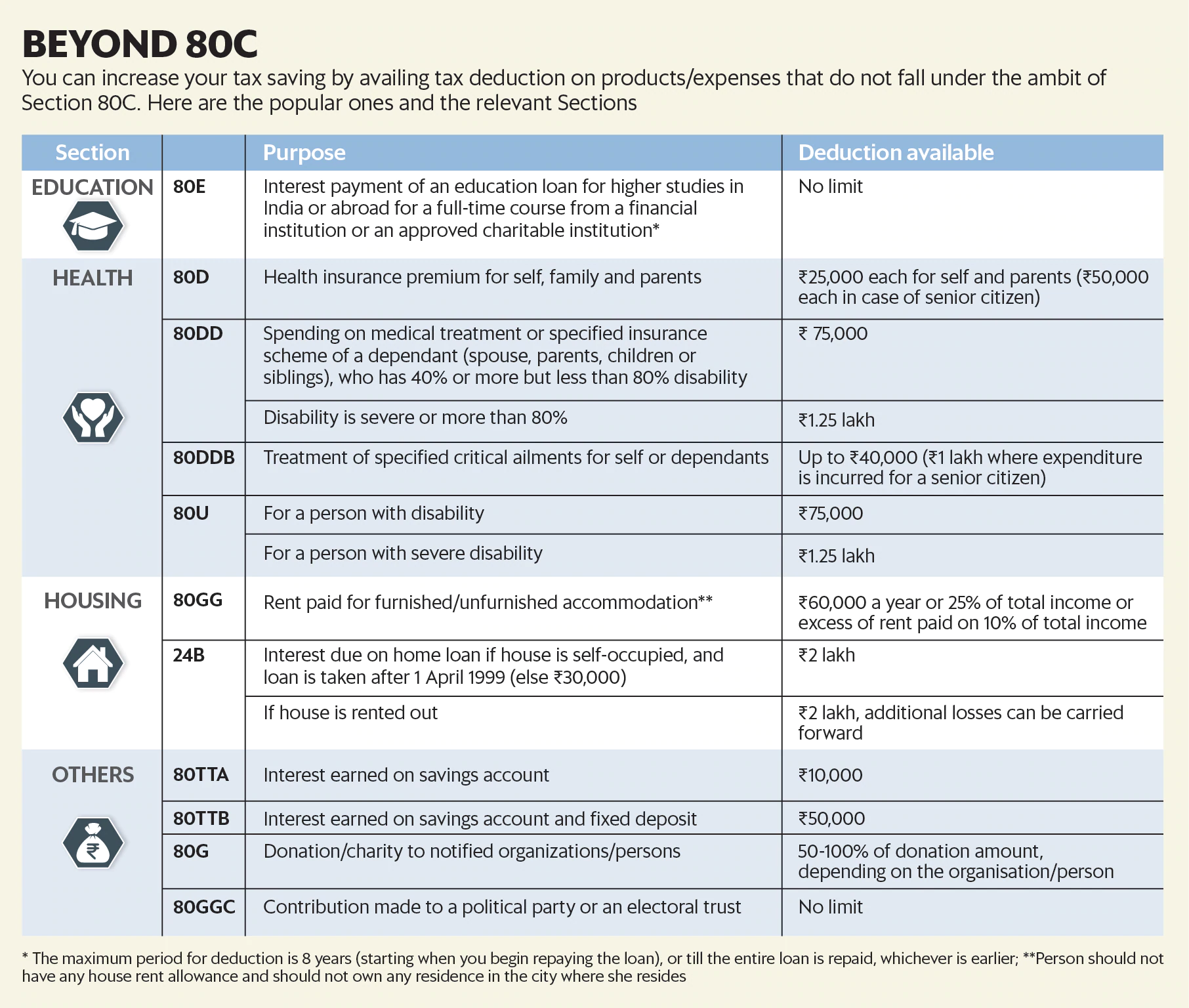 14 tax saving option other than section 80c - income tax