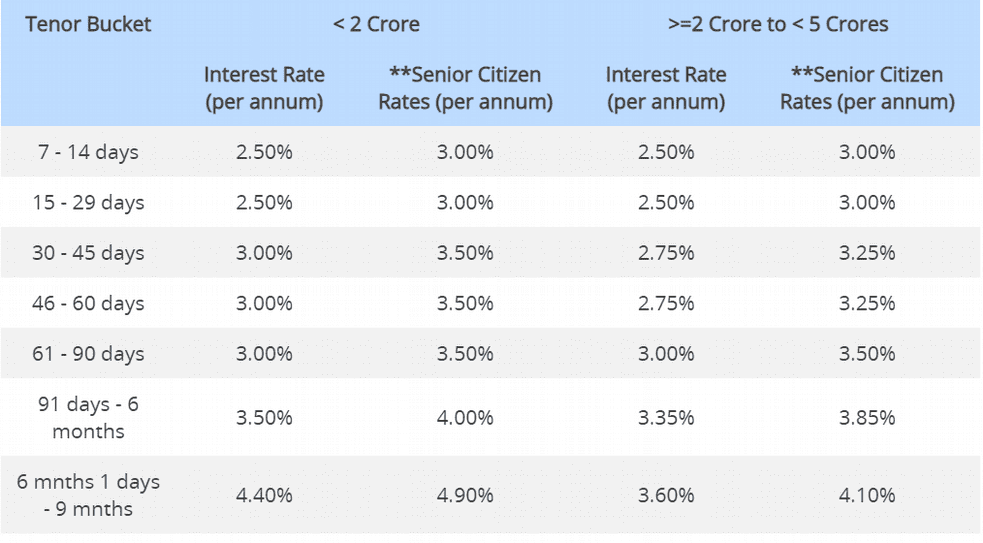 HDFC Bank Hikes Interest Rates On Savings Accounts FDs Details